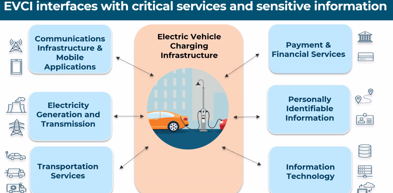 Diagram showing electric vehicle charging infrastructure connected to communications, electricity, transport, payment, personal data and information technology services.