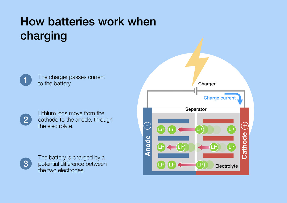 Diagram showing how lithium ions move while an electric vehicle battery charges.
