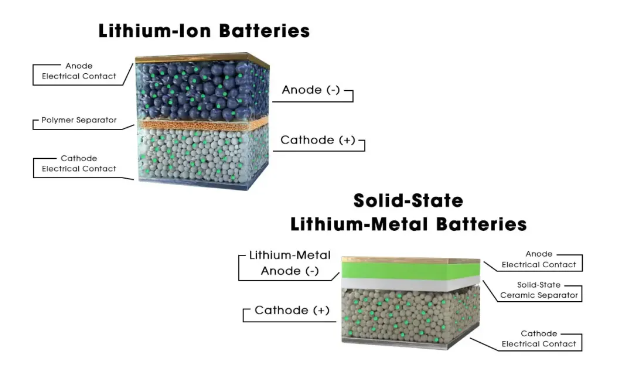 Comparison of lithium-ion and solid-state lithium-metal battery structures.