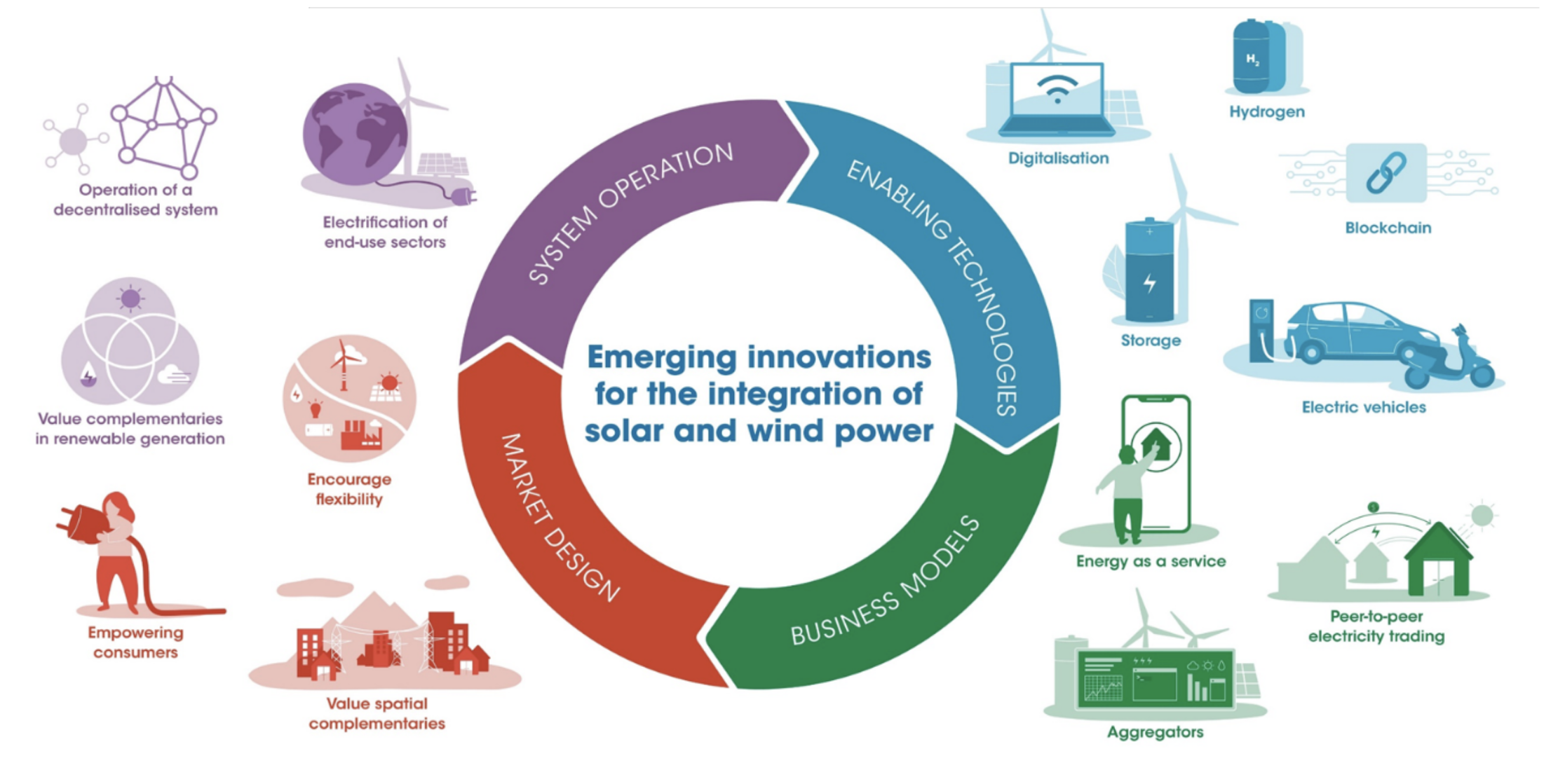 Circular diagram of emerging innovations integrating solar and wind power.