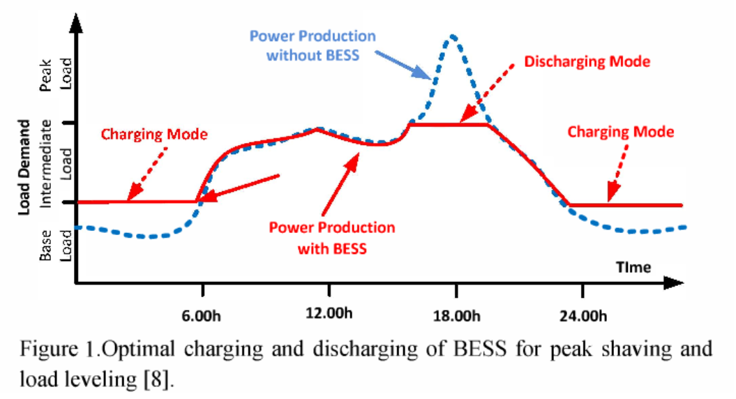 Chart comparing power production with and without BESS during charging and discharging for peak shaving and load levelling.