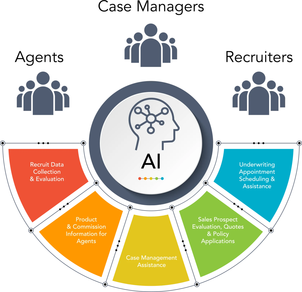Diagram showing AI applications across recruitment data collection, evaluation, case management, sales, scheduling and assistance.