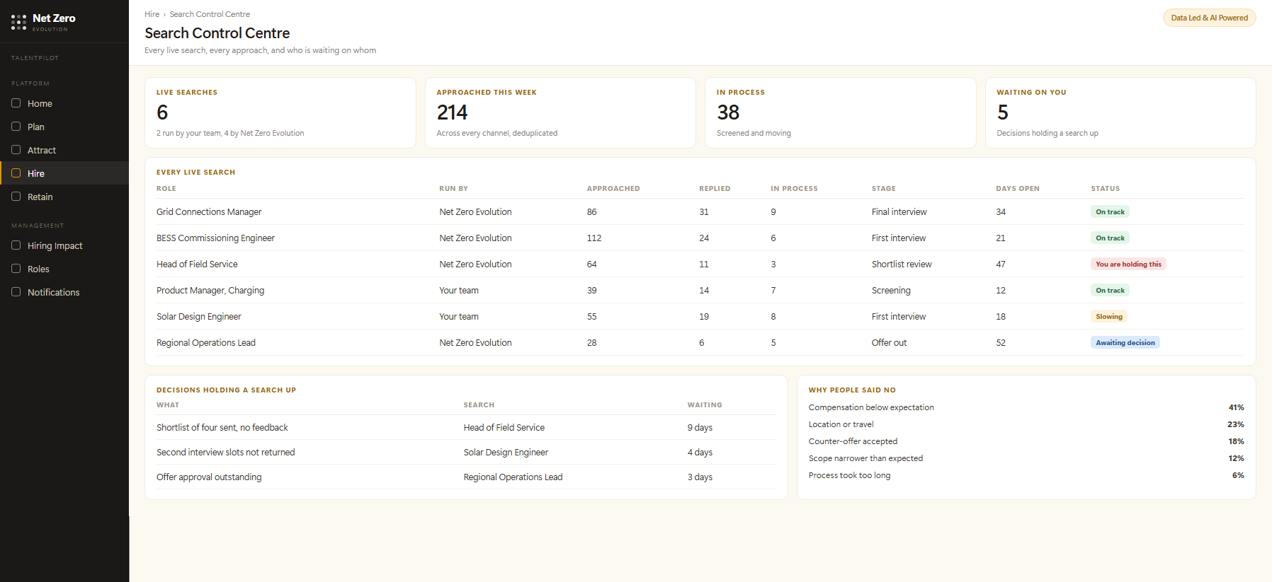The Search Control Centre, listing six live searches with approach volumes, stages and the decisions holding each one up.