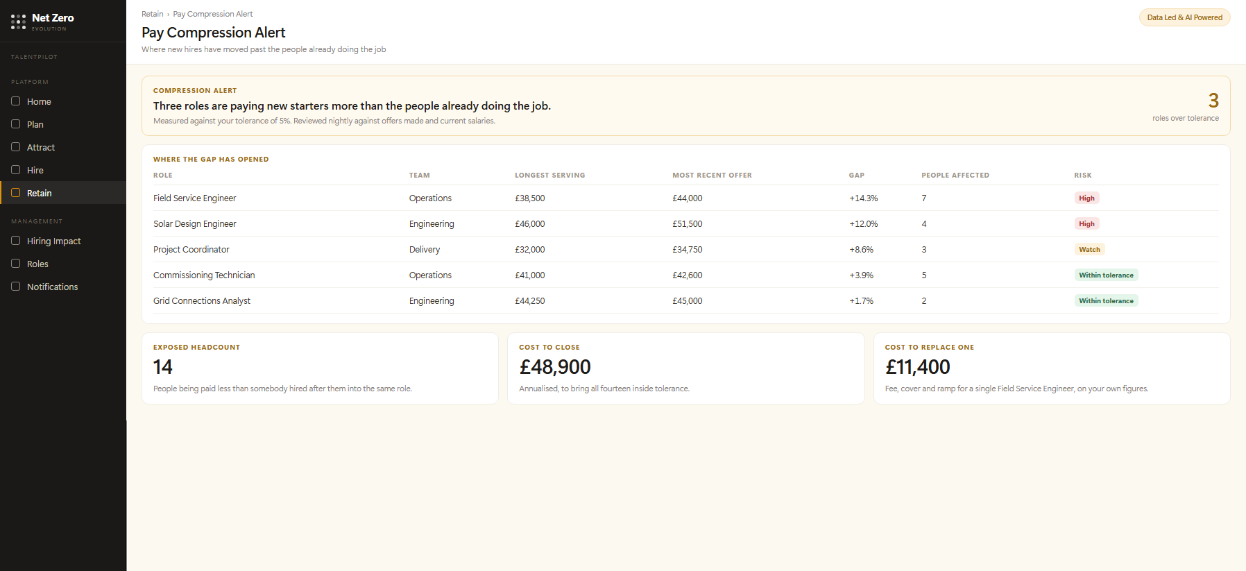 The Pay Compression Alert, showing three roles where recent offers have moved past existing salaries.